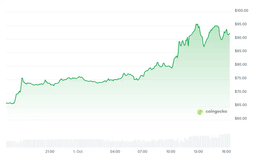 На почетокот на октомври брзина на светлината во крипто пазарот: ZEC, PUMP, PENGU и JUP издвоија