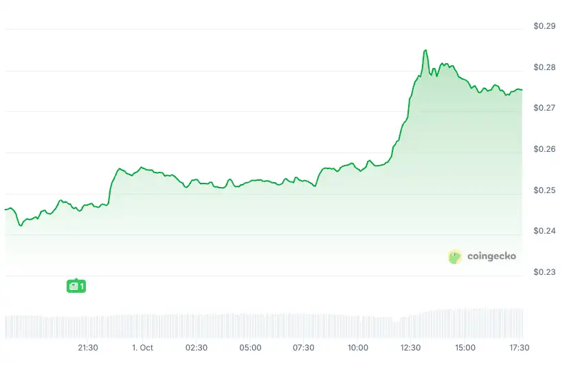 На почетокот на октомври брзина на светлината во крипто пазарот: ZEC, PUMP, PENGU и JUP издвоија